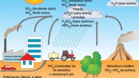 Lekcja 3 Czym są kwaśne deszcze?